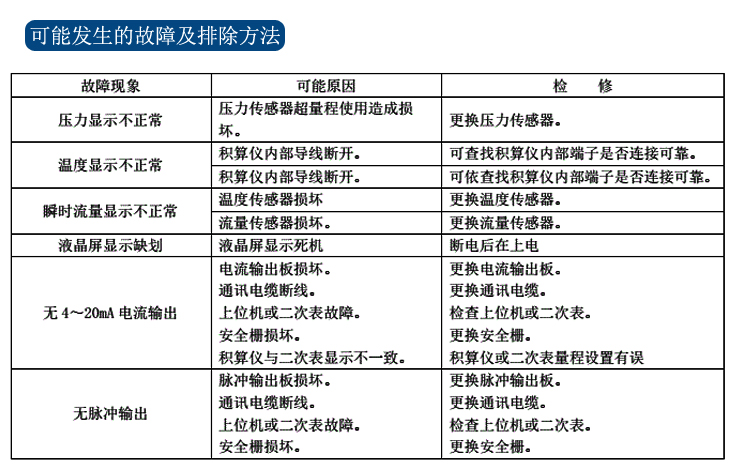 可能发生的故障及排除方法.jpg