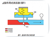 减压阀的工作原理（直接作用式减压阀主要结构篇）