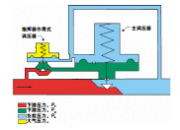 指挥器式减压阀工作原理（加载和卸载设计）